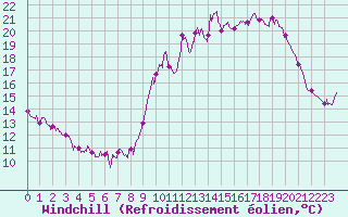 Courbe du refroidissement olien pour Vichy (03)