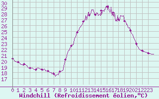 Courbe du refroidissement olien pour Cazaux (33)