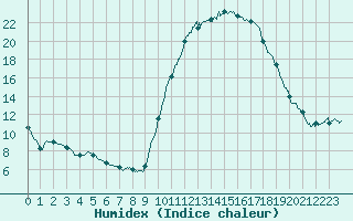 Courbe de l'humidex pour Pau (64)