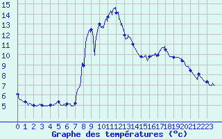 Courbe de tempratures pour Campile (2B)
