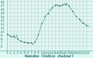 Courbe de l'humidex pour Tarascon (13)