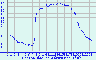Courbe de tempratures pour Cannes (06)