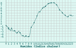 Courbe de l'humidex pour Montauban (82)