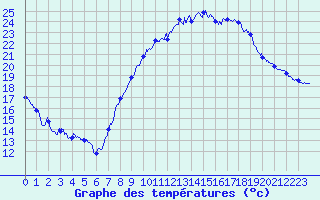 Courbe de tempratures pour Salon-de-Provence (13)