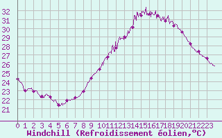 Courbe du refroidissement olien pour Perpignan (66)