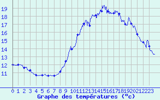 Courbe de tempratures pour Dax (40)