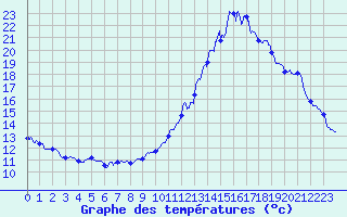 Courbe de tempratures pour Dax (40)