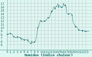 Courbe de l'humidex pour Metz (57)