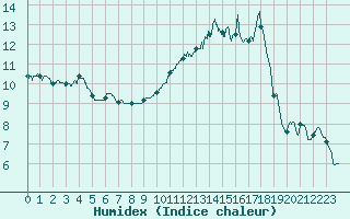 Courbe de l'humidex pour Cherbourg (50)