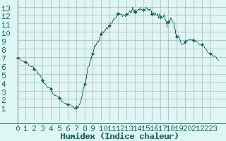 Courbe de l'humidex pour Aix-en-Provence (13)