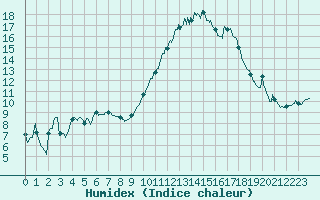 Courbe de l'humidex pour Albi (81)