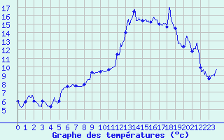 Courbe de tempratures pour Chamonix-Mont-Blanc (74)