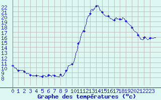 Courbe de tempratures pour Dax (40)