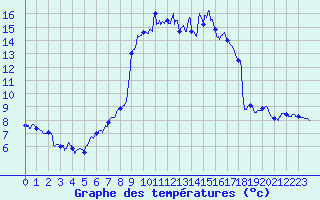 Courbe de tempratures pour Fclaz (73)