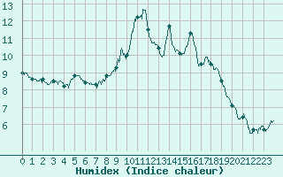 Courbe de l'humidex pour Villar-d'Arne (05)