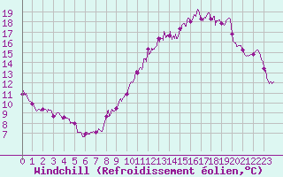 Courbe du refroidissement olien pour Tours (37)