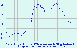 Courbe de tempratures pour La Mure (38)