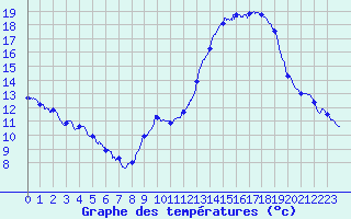 Courbe de tempratures pour Mcon (71)