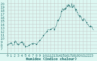 Courbe de l'humidex pour Annecy (74)