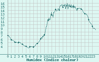 Courbe de l'humidex pour Chartres (28)