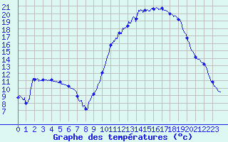 Courbe de tempratures pour Embrun (05)