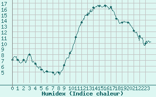 Courbe de l'humidex pour Dijon / Longvic (21)