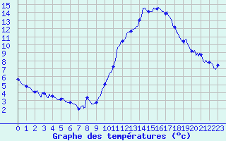 Courbe de tempratures pour Dax (40)