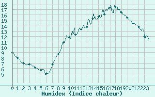 Courbe de l'humidex pour Saint-Quentin (02)