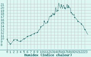 Courbe de l'humidex pour Besanon (25)