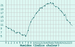 Courbe de l'humidex pour Annecy (74)