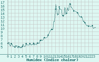 Courbe de l'humidex pour Embrun (05)