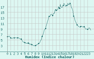 Courbe de l'humidex pour Mende - Chabrits (48)