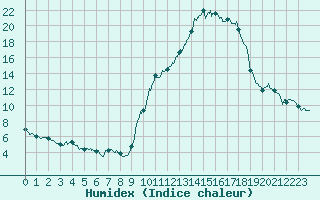 Courbe de l'humidex pour Carpentras (84)