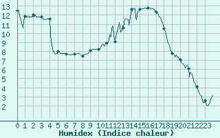 Courbe de l'humidex pour Ble / Mulhouse (68)