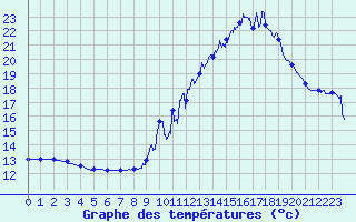 Courbe de tempratures pour Aigurande (36)