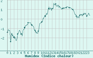 Courbe de l'humidex pour Epinal (88)