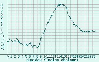 Courbe de l'humidex pour Ambrieu (01)