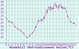 Courbe du refroidissement olien pour Gourdon (46)