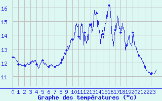 Courbe de tempratures pour Bignan (56)