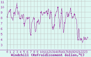 Courbe du refroidissement olien pour Biarritz (64)