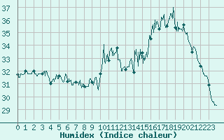 Courbe de l'humidex pour Le Luc - Cannet des Maures (83)