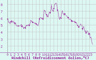 Courbe du refroidissement olien pour Chteauroux (36)