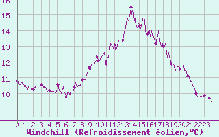 Courbe du refroidissement olien pour Ouessant (29)