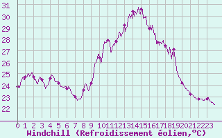 Courbe du refroidissement olien pour Porquerolles (83)