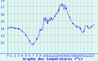 Courbe de tempratures pour Figari (2A)