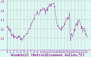 Courbe du refroidissement olien pour Ile de Batz (29)