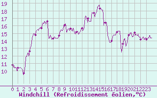 Courbe du refroidissement olien pour Biarritz (64)