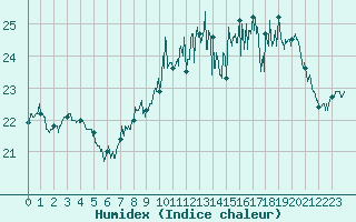 Courbe de l'humidex pour Biarritz (64)