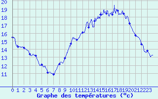 Courbe de tempratures pour Saint-Brieuc (22)
