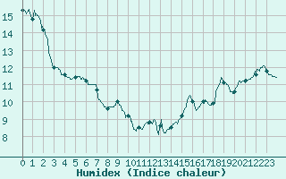 Courbe de l'humidex pour Ile du Levant (83)